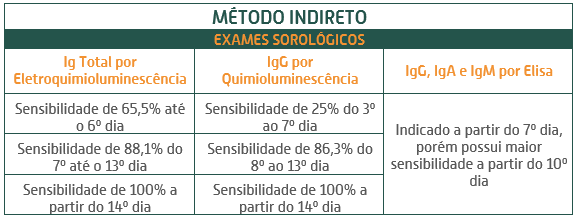 Você está por dentro de todos os exames da Covid-19?