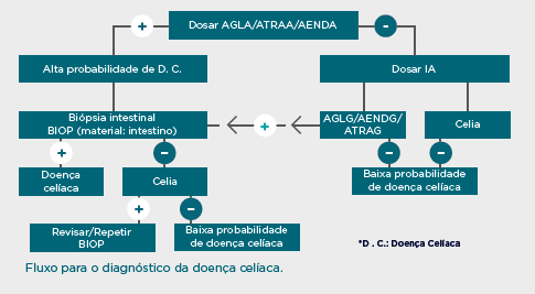 DOENÇA CELÍACA