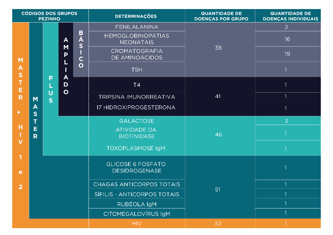 CONHEÇA OS PERFIS DE TRIAGEM NEONATAL DO DB DIAGNÓSTICOS