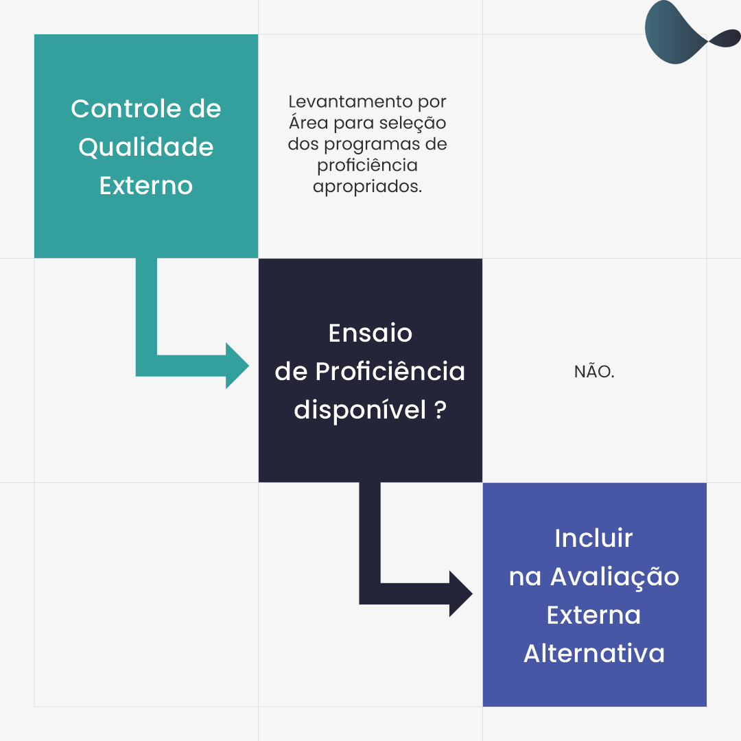 5 passos para implantar um programa de avaliação externa alternativa em seu laboratório 