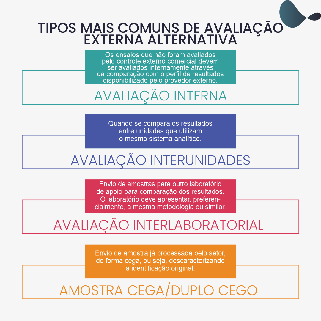 5 passos para implantar um programa de avaliação externa alternativa em seu laboratório 