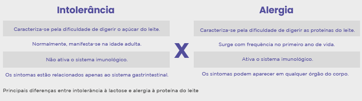 INTOLERÂNCIA À LACTOSE 