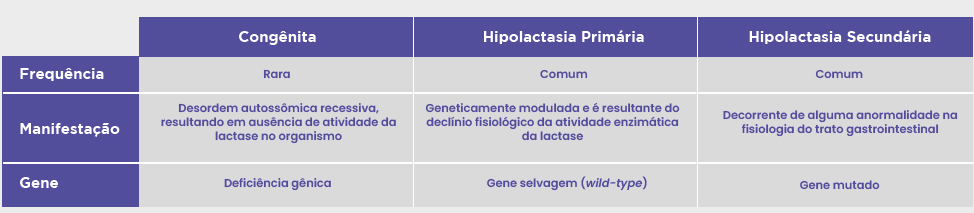 INTOLERÂNCIA À LACTOSE 