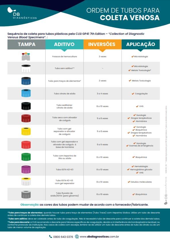 ORDEM DE TUBOS PARA COLETA VENOSA - CARTAZ
