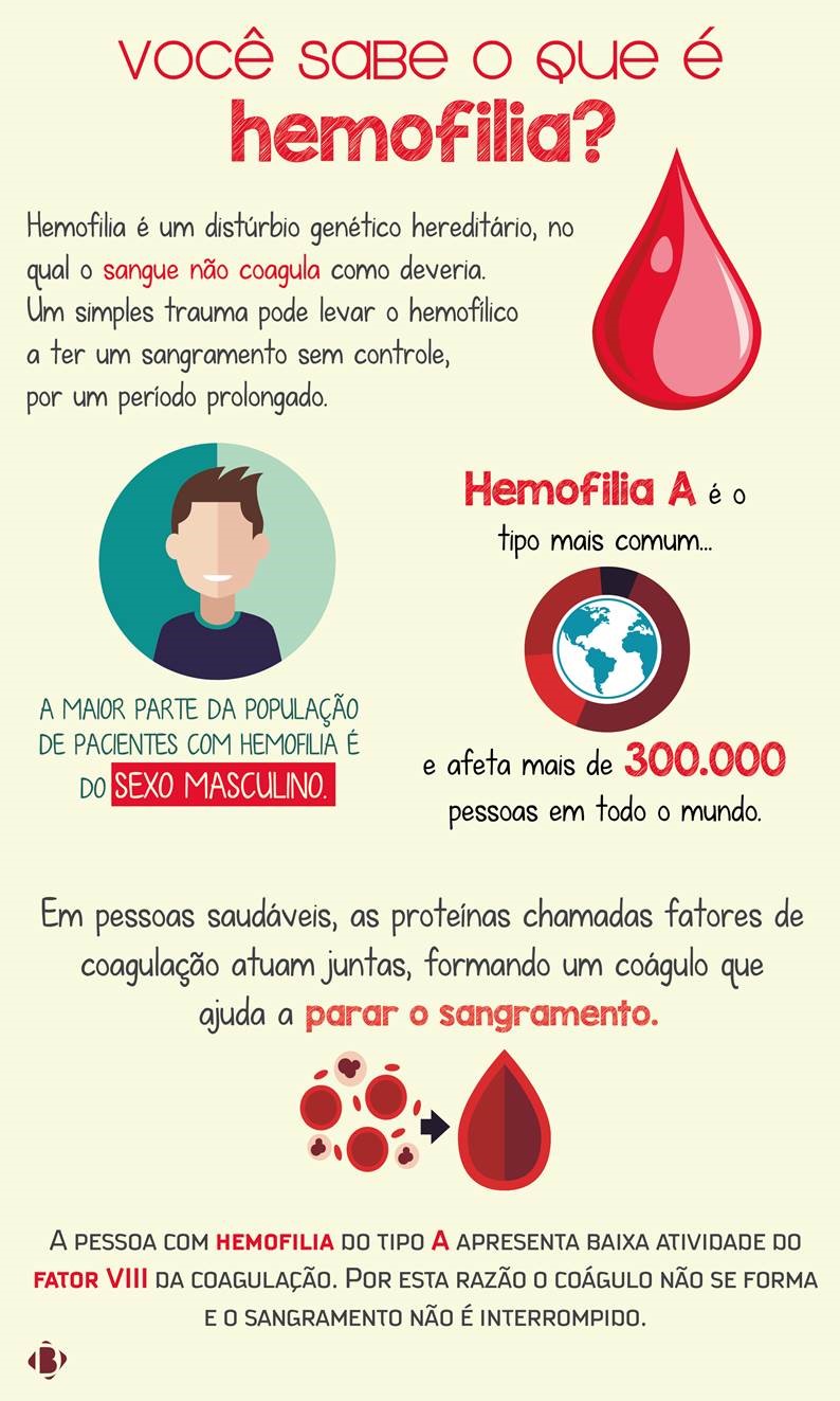 10 Doenças Crônicas hemofilia Imagem relacionada